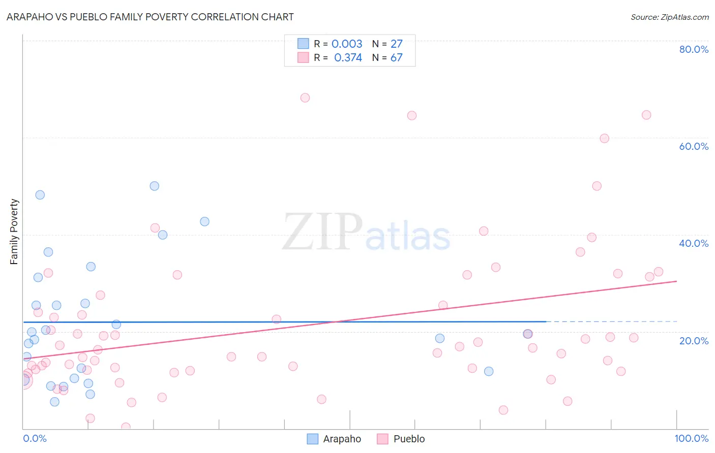 Arapaho vs Pueblo Family Poverty
