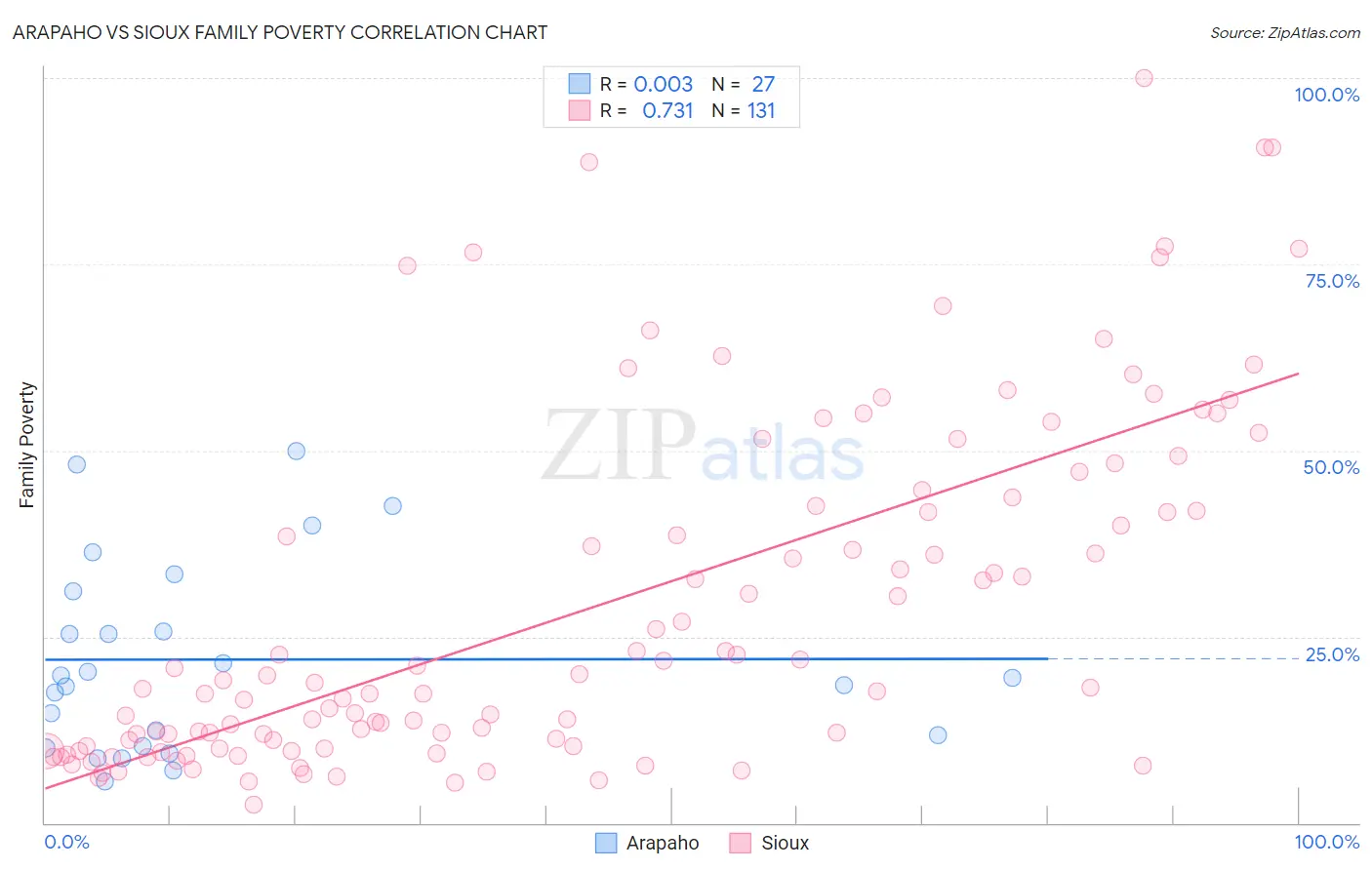 Arapaho vs Sioux Family Poverty