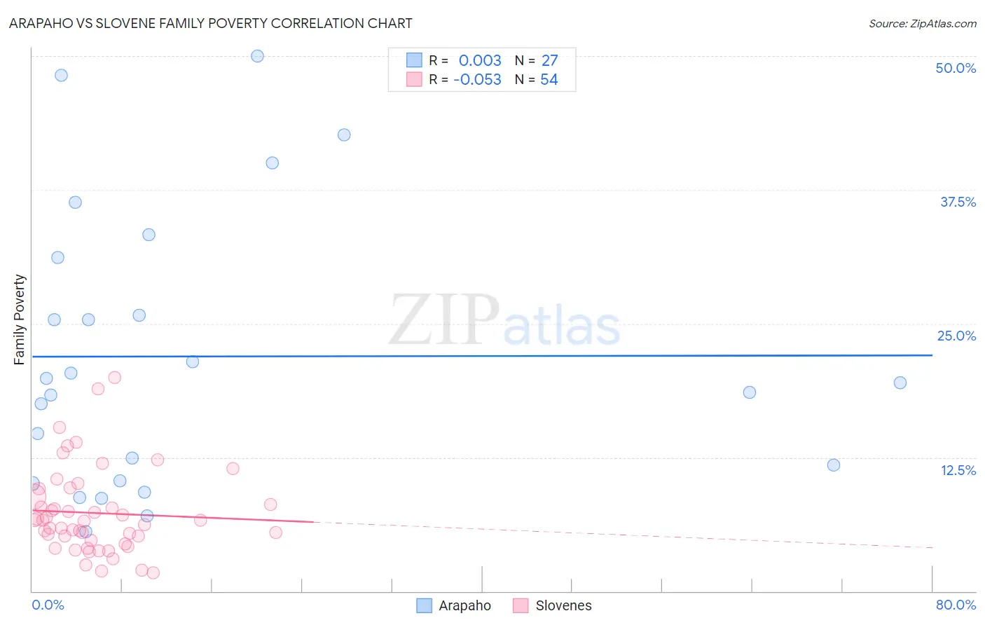 Arapaho vs Slovene Family Poverty