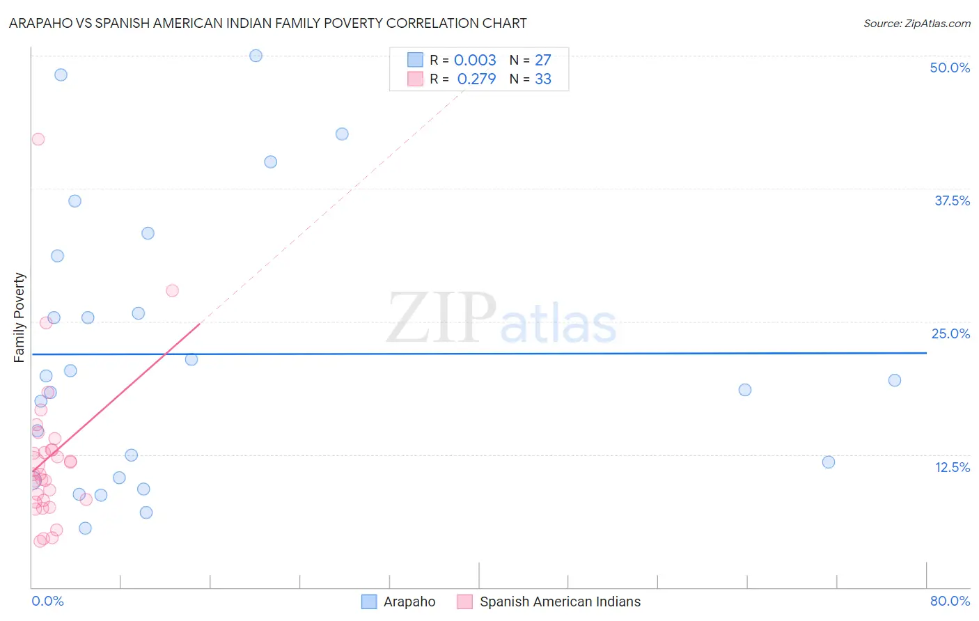 Arapaho vs Spanish American Indian Family Poverty