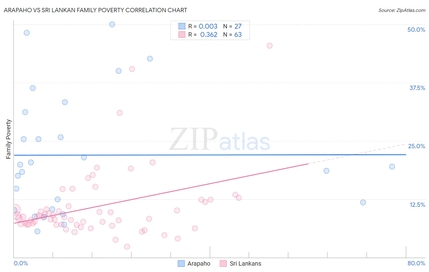 Arapaho vs Sri Lankan Family Poverty