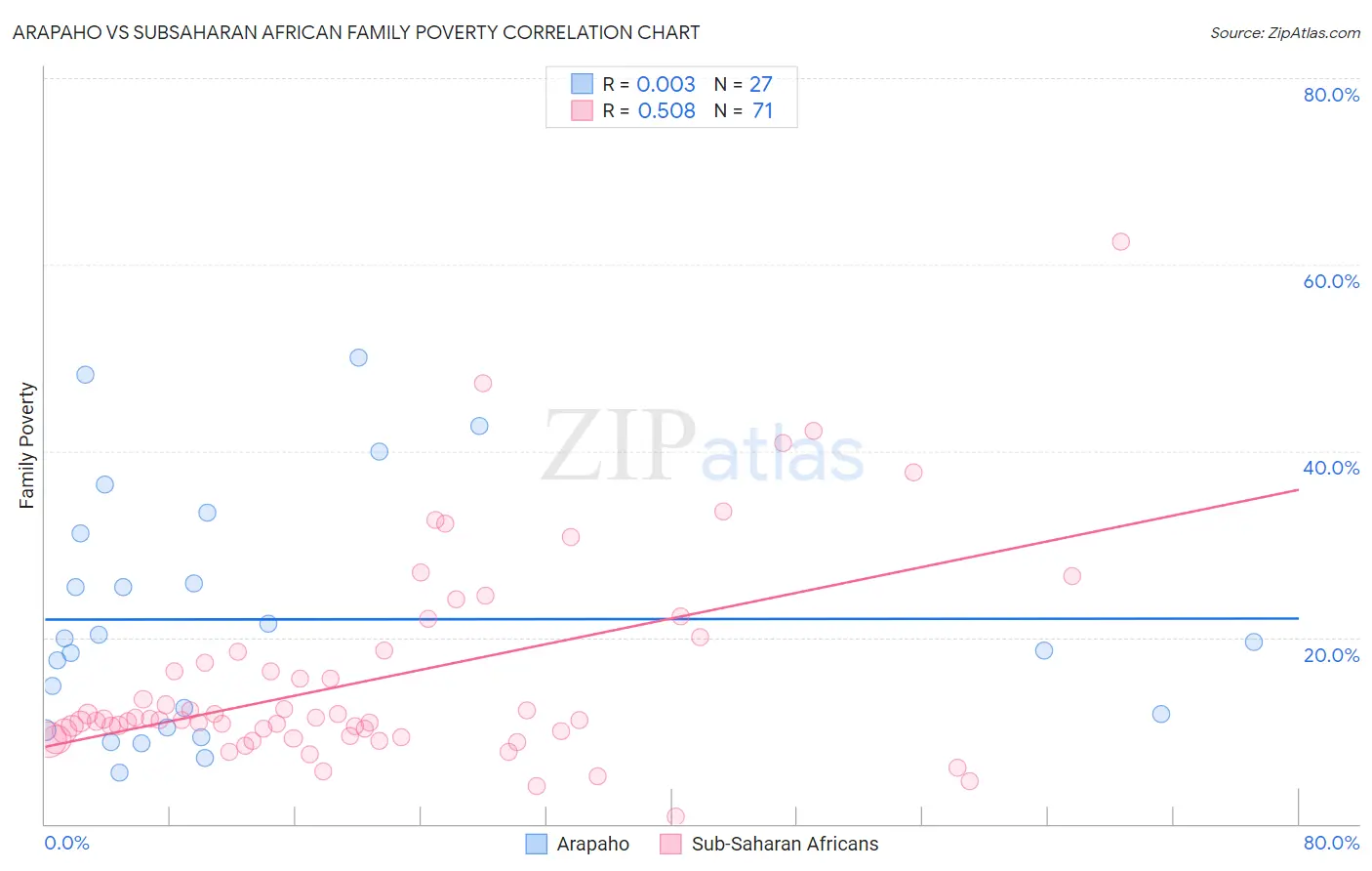 Arapaho vs Subsaharan African Family Poverty