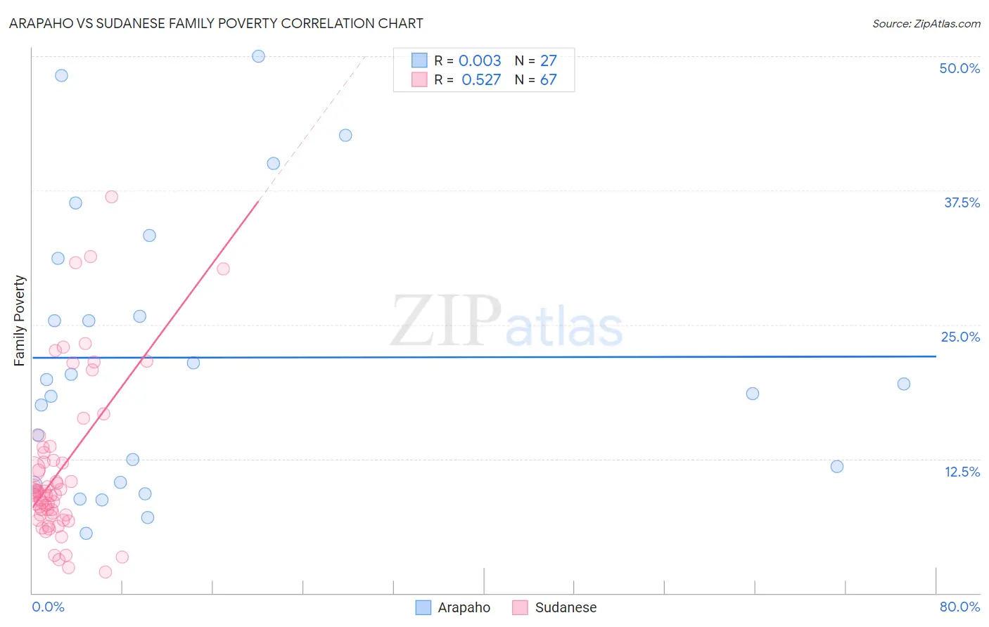 Arapaho vs Sudanese Family Poverty