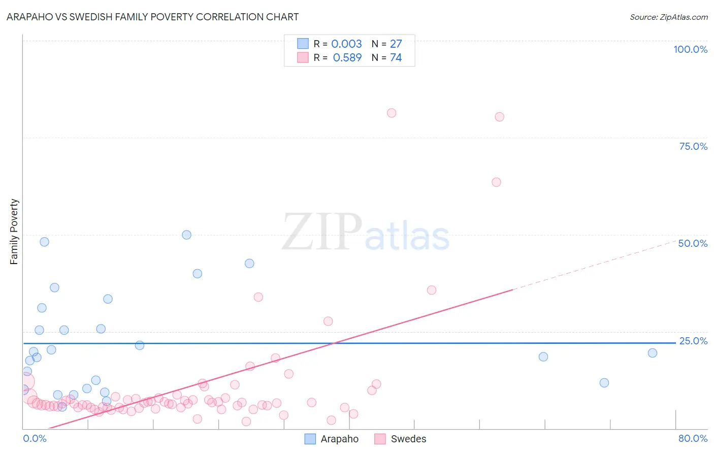 Arapaho vs Swedish Family Poverty