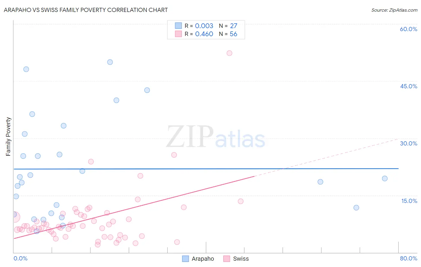 Arapaho vs Swiss Family Poverty