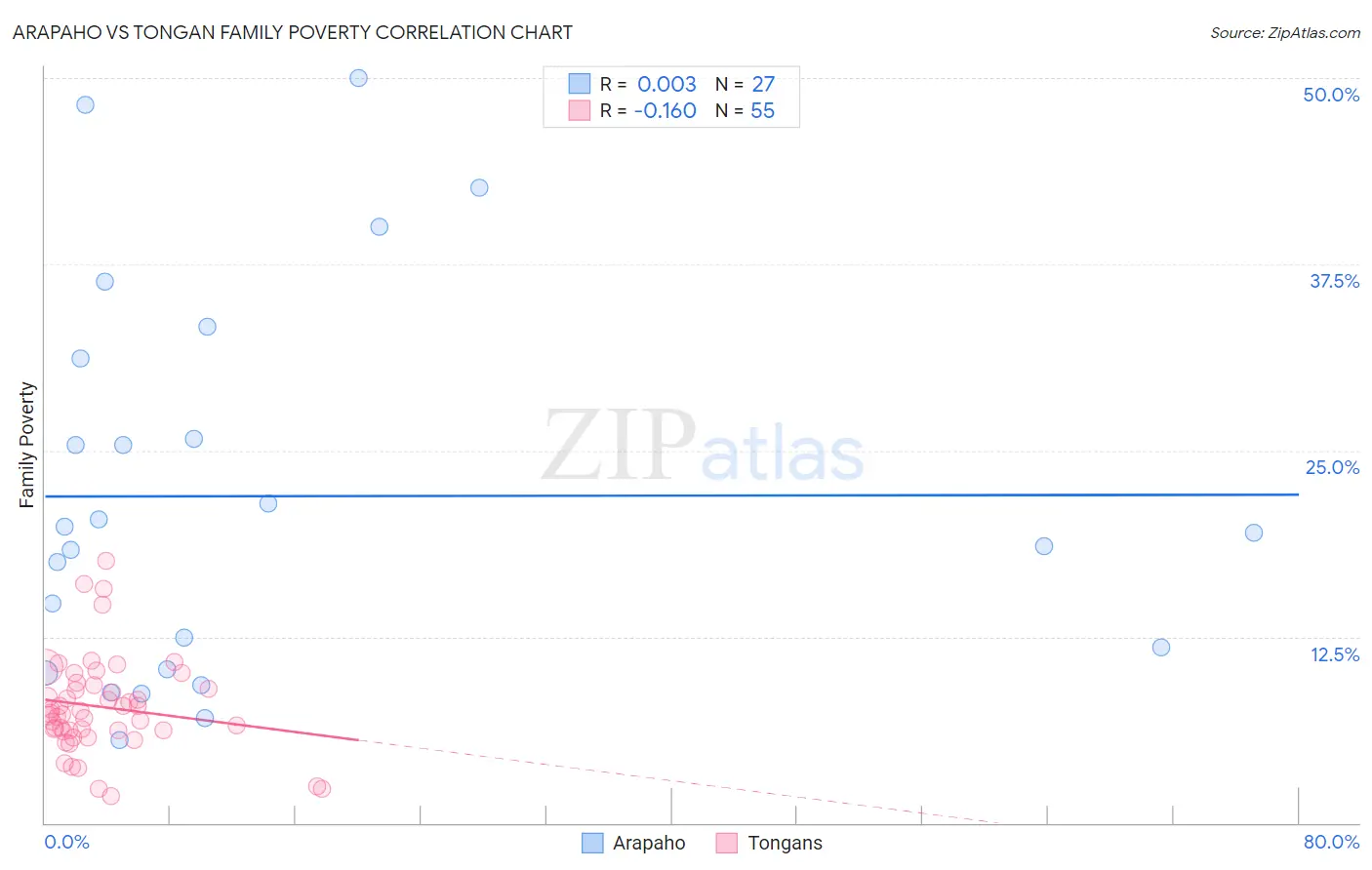 Arapaho vs Tongan Family Poverty