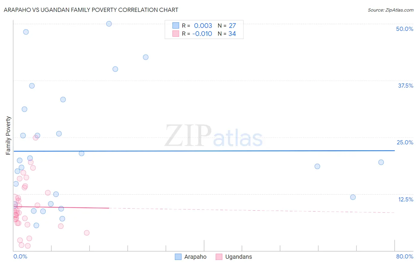 Arapaho vs Ugandan Family Poverty