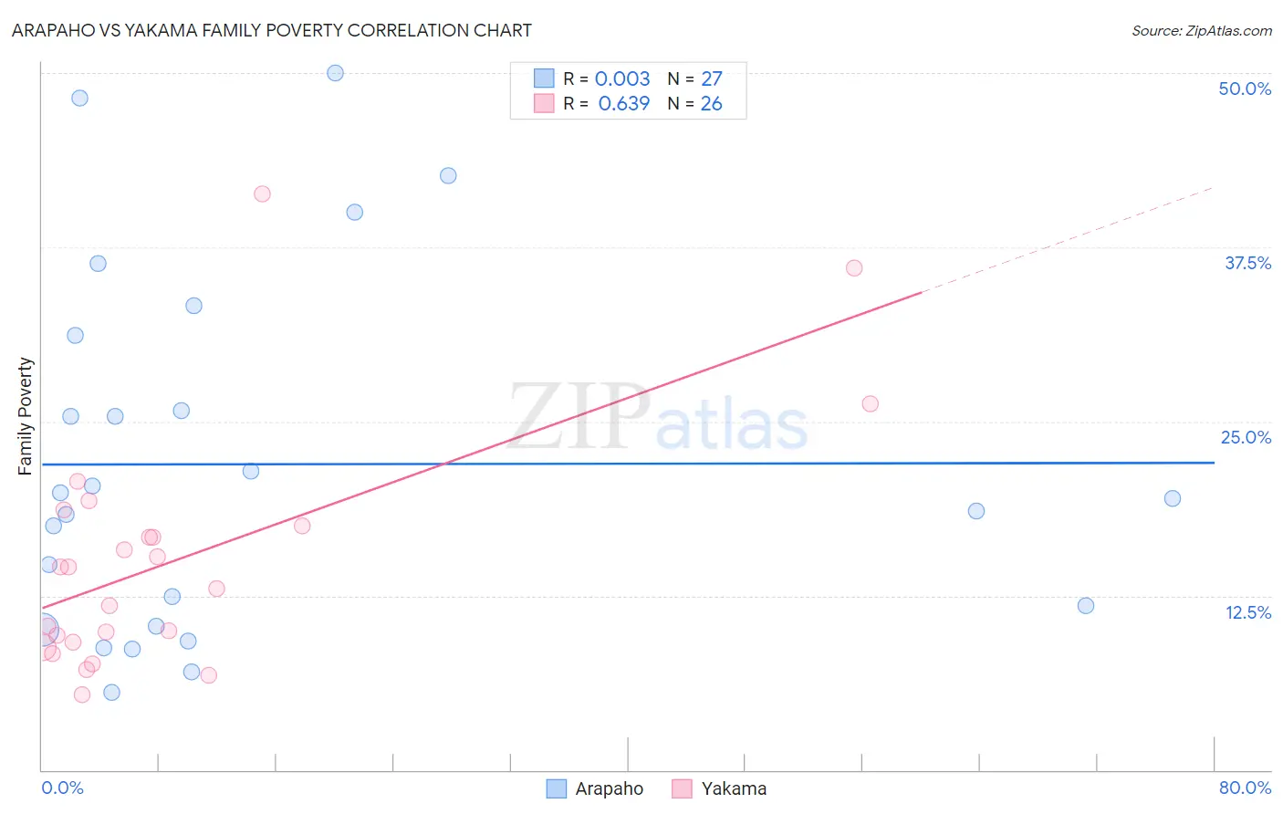 Arapaho vs Yakama Family Poverty