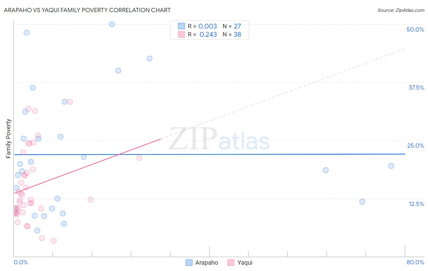 Arapaho vs Yaqui Family Poverty