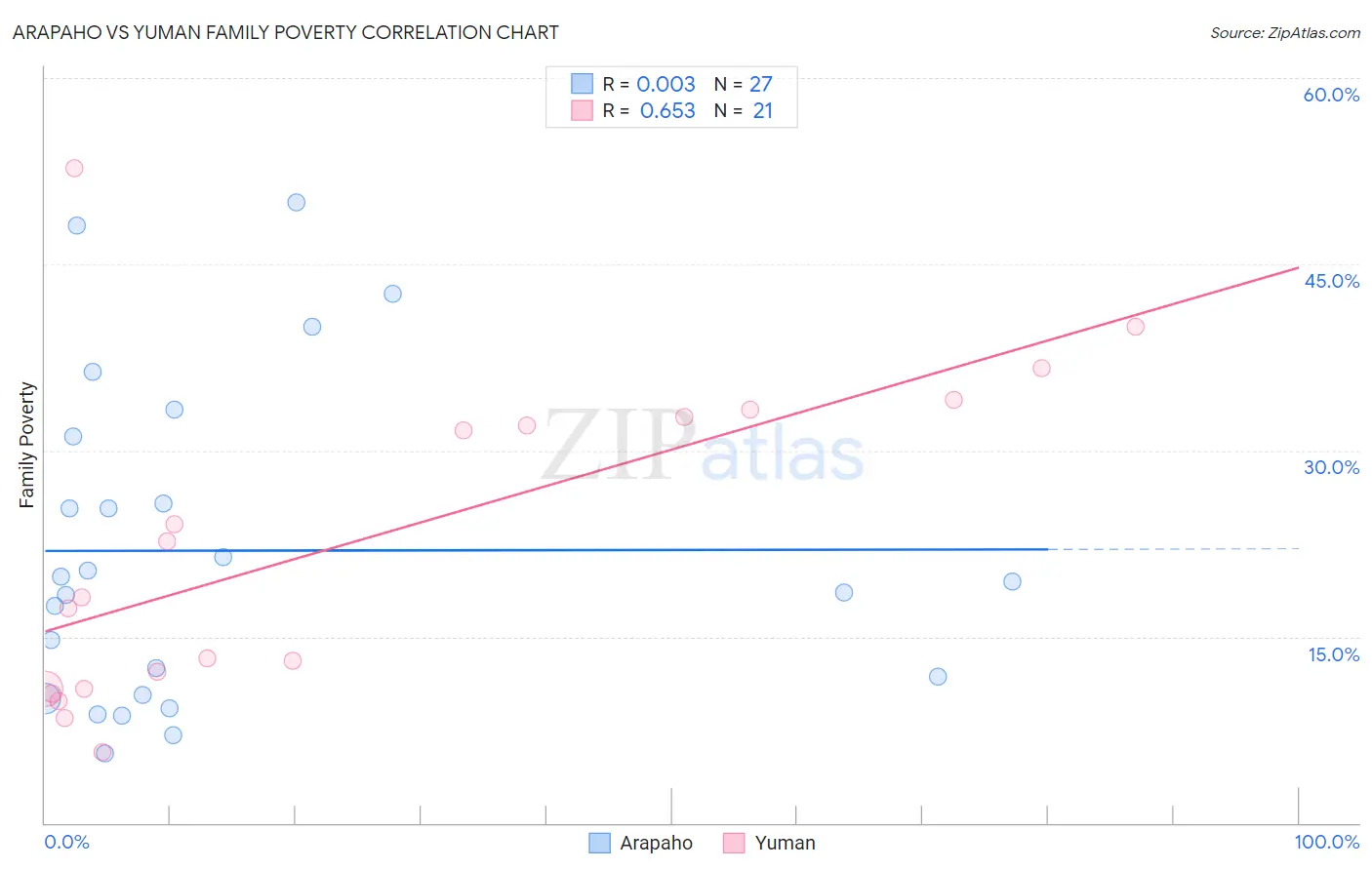 Arapaho vs Yuman Family Poverty