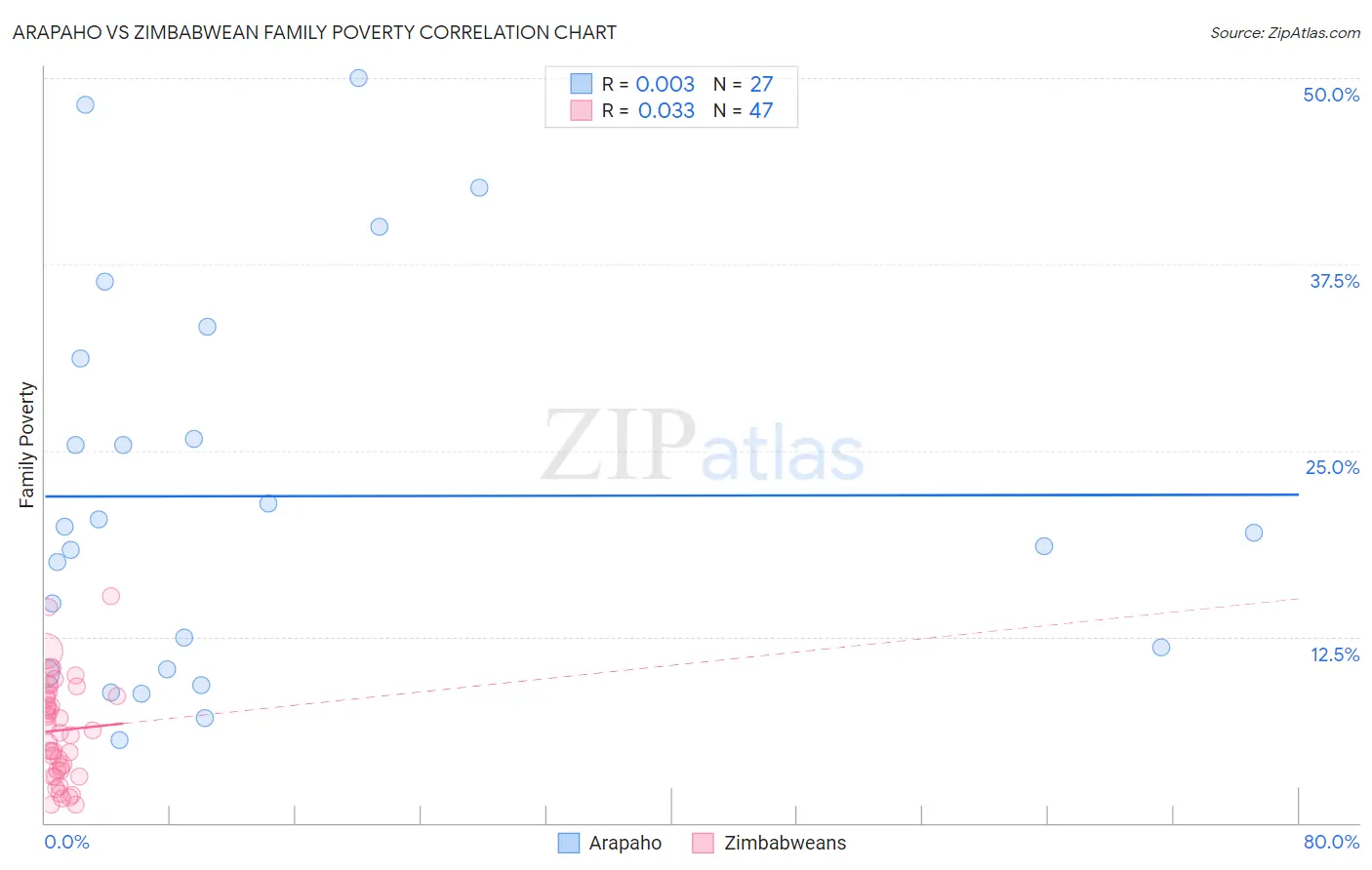 Arapaho vs Zimbabwean Family Poverty