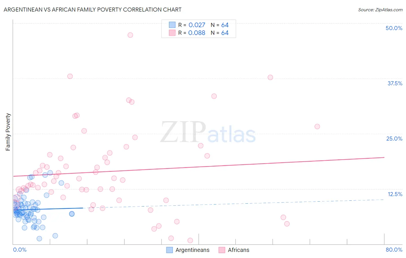 Argentinean vs African Family Poverty