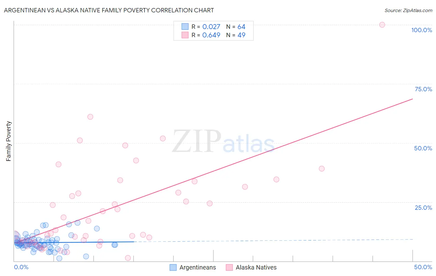 Argentinean vs Alaska Native Family Poverty