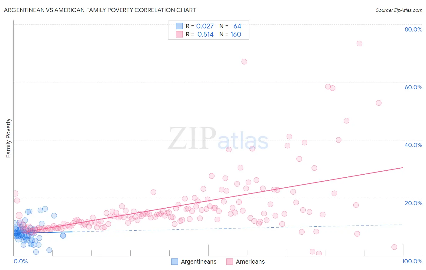 Argentinean vs American Family Poverty