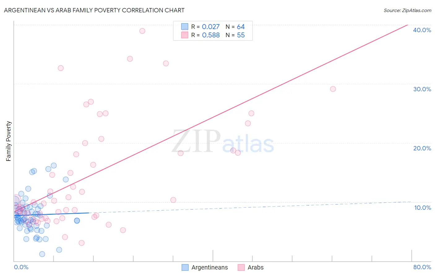 Argentinean vs Arab Family Poverty