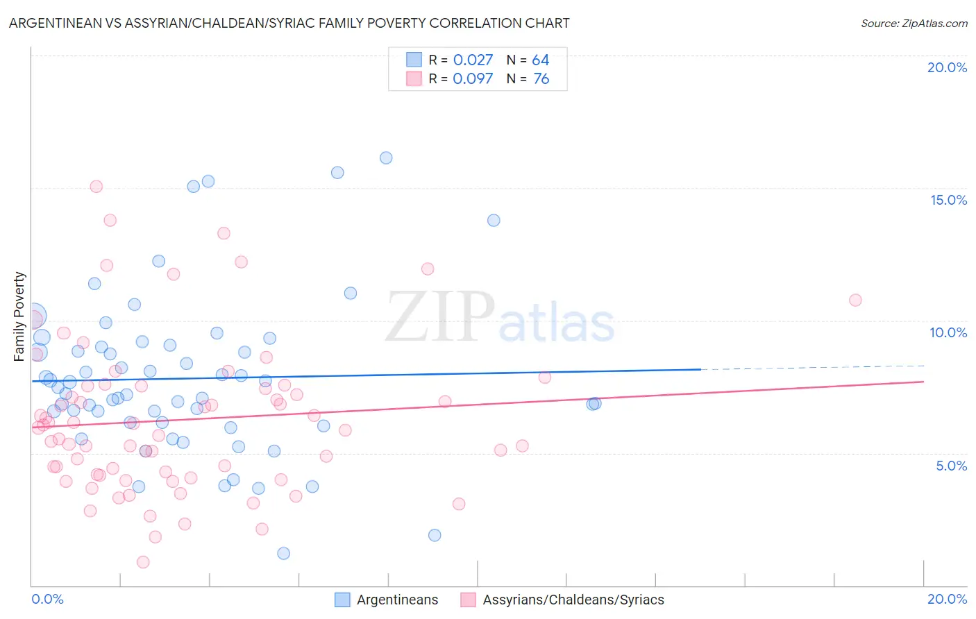 Argentinean vs Assyrian/Chaldean/Syriac Family Poverty