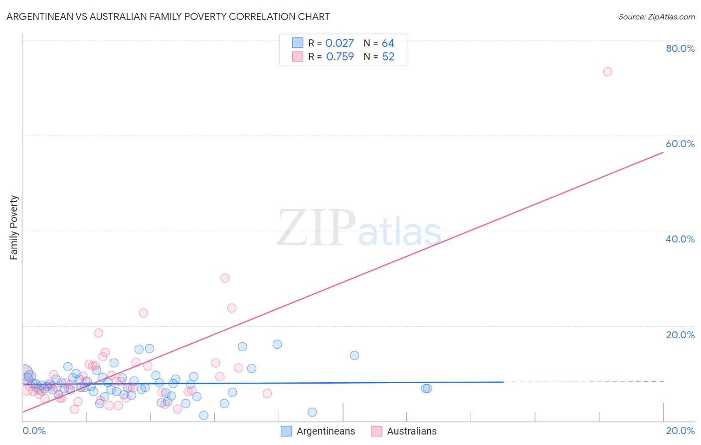 Argentinean vs Australian Family Poverty