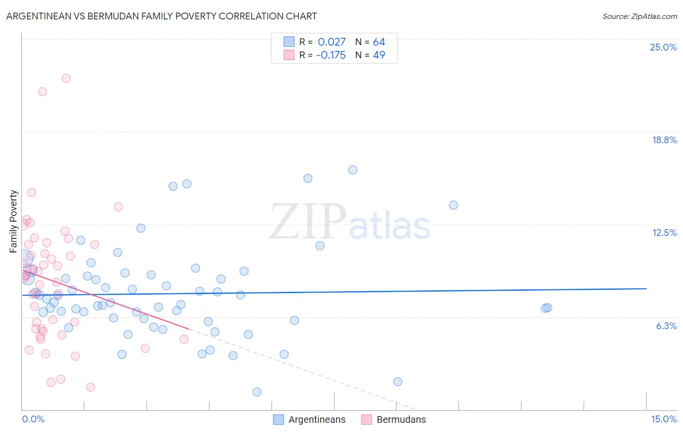 Argentinean vs Bermudan Family Poverty