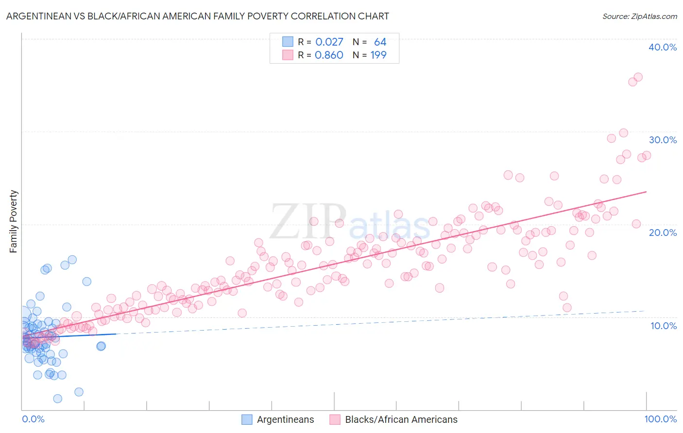 Argentinean vs Black/African American Family Poverty
