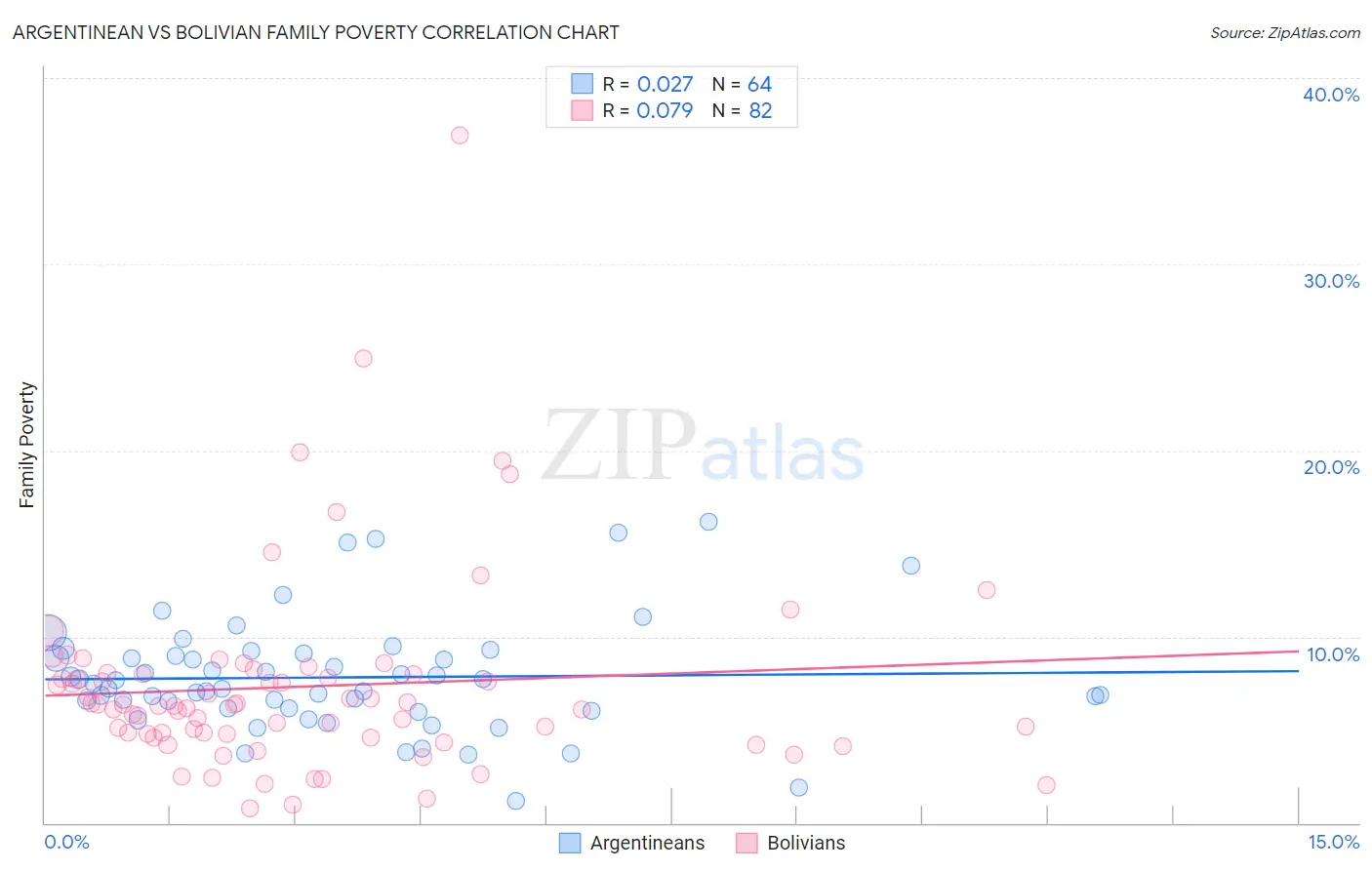 Argentinean vs Bolivian Family Poverty