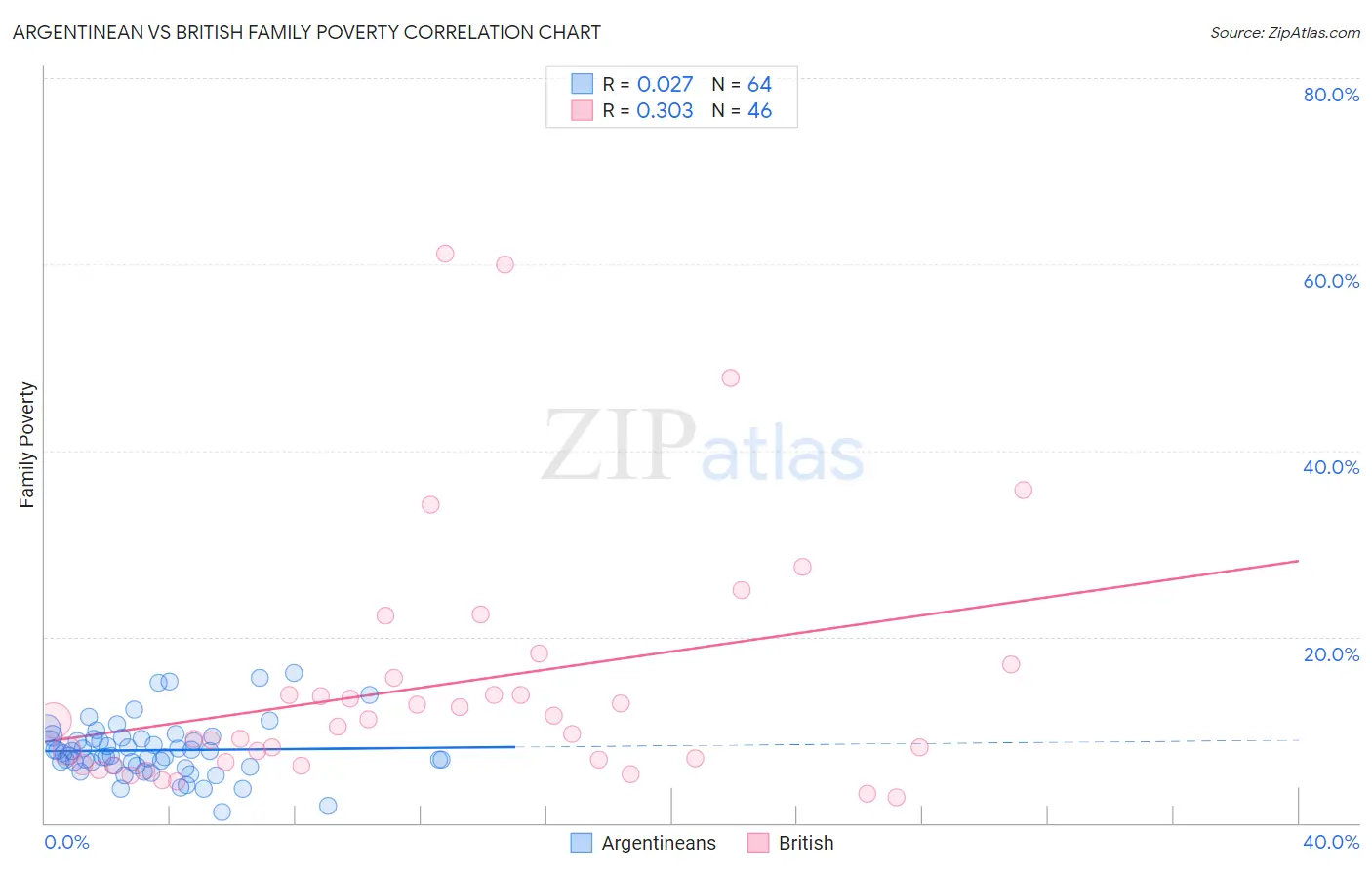 Argentinean vs British Family Poverty