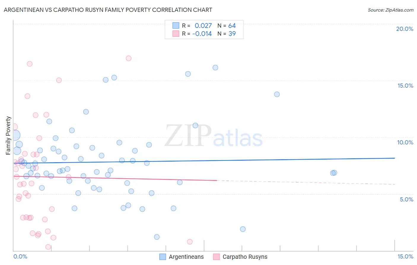 Argentinean vs Carpatho Rusyn Family Poverty