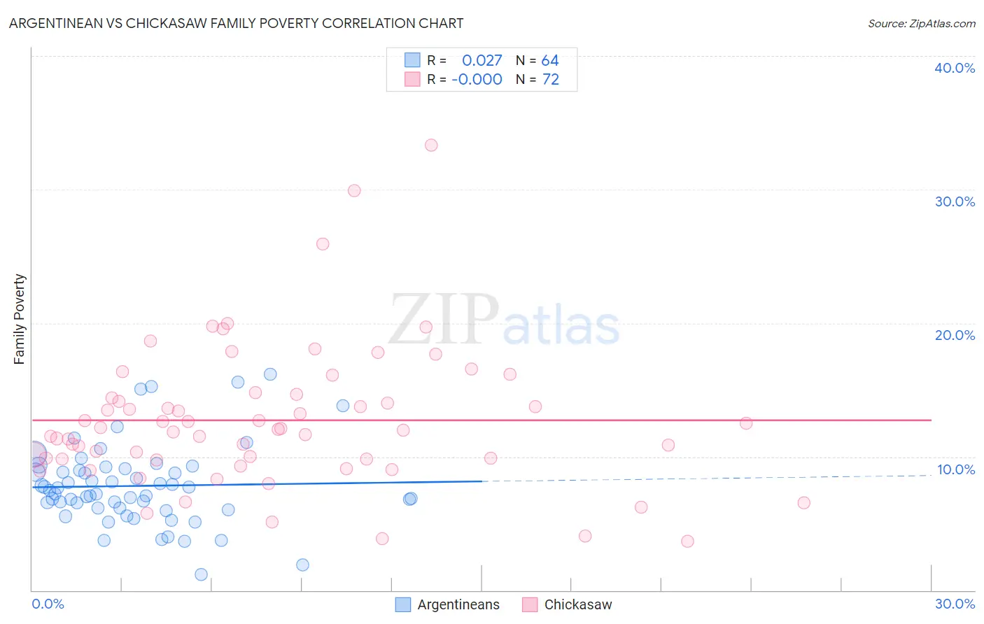 Argentinean vs Chickasaw Family Poverty