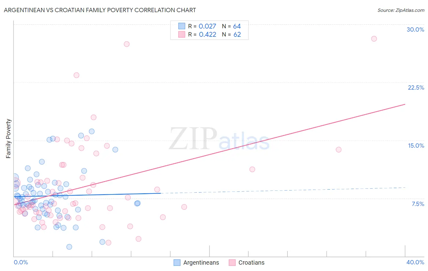 Argentinean vs Croatian Family Poverty