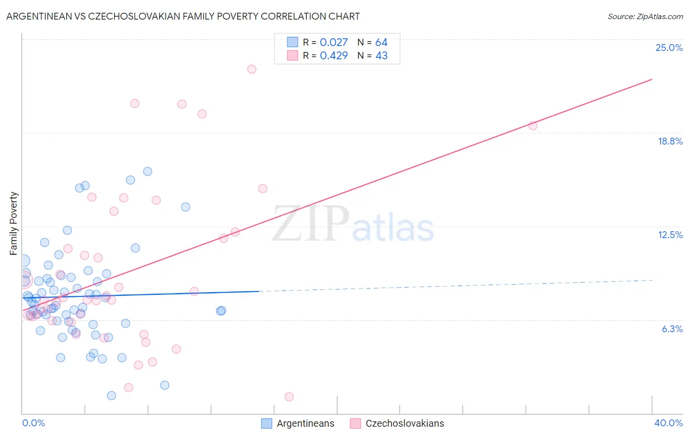Argentinean vs Czechoslovakian Family Poverty