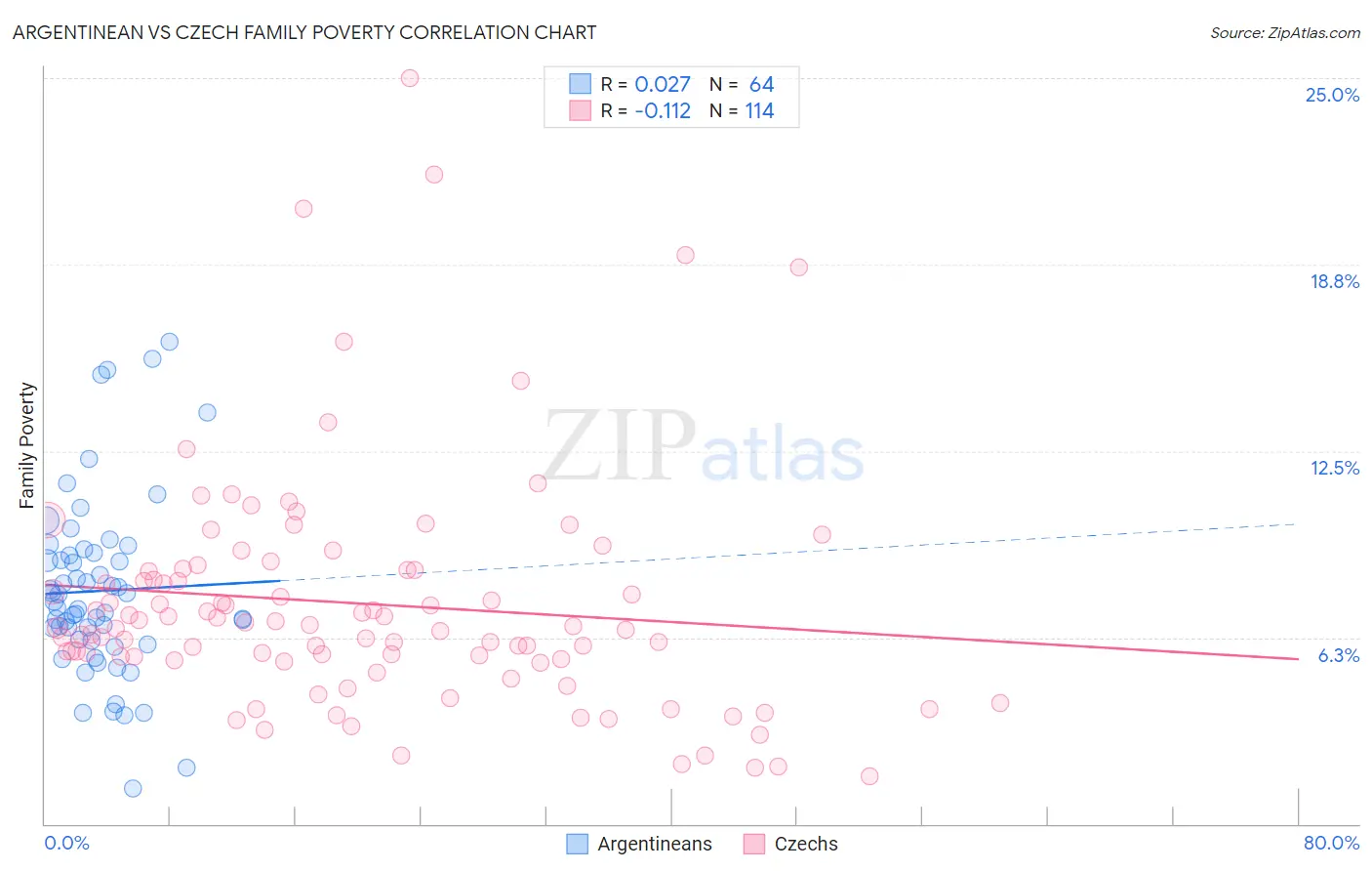 Argentinean vs Czech Family Poverty