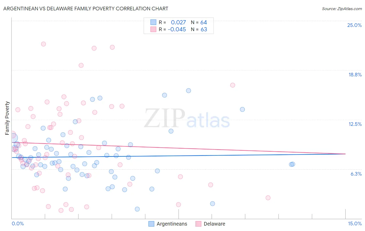 Argentinean vs Delaware Family Poverty