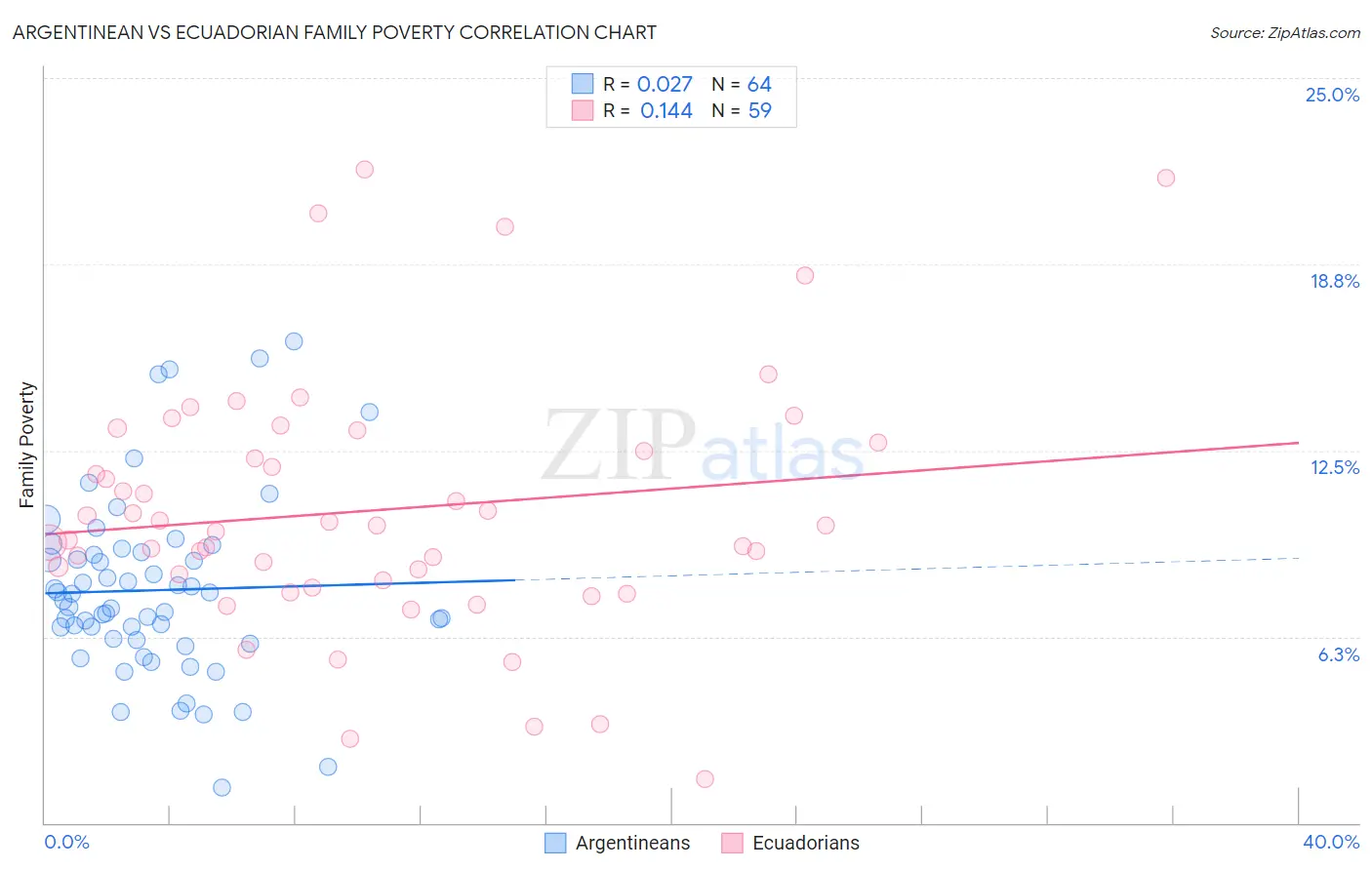 Argentinean vs Ecuadorian Family Poverty
