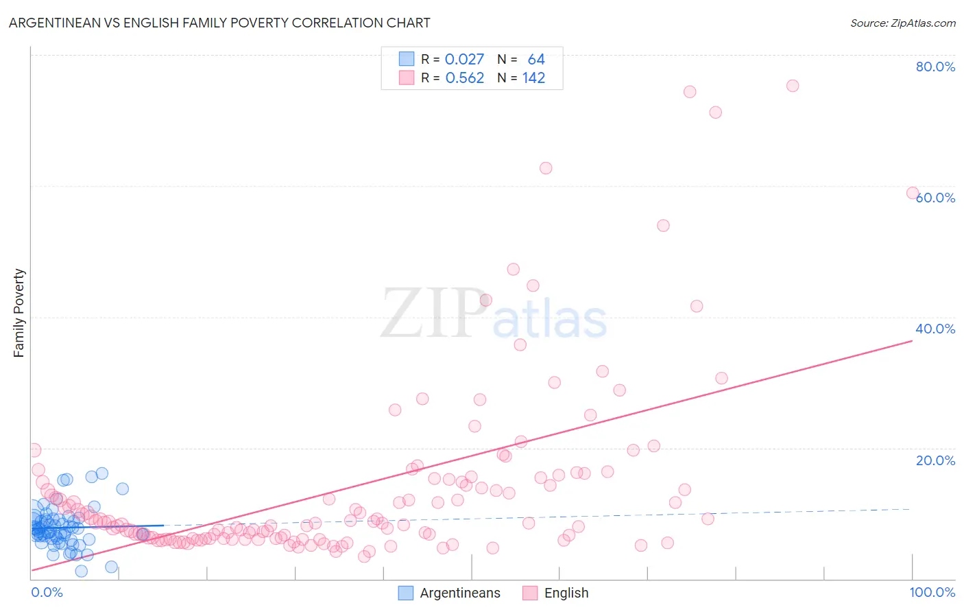 Argentinean vs English Family Poverty