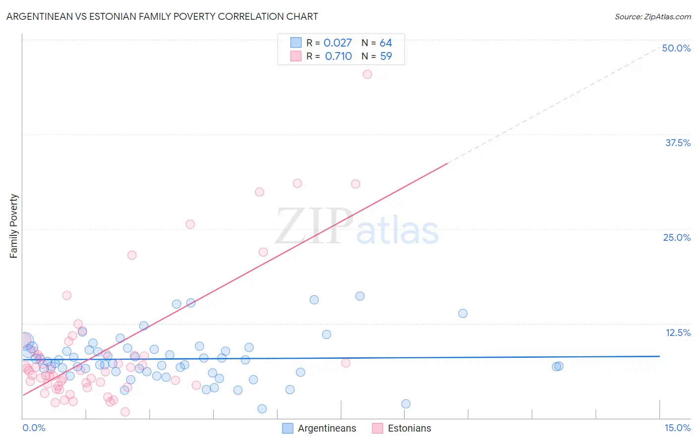 Argentinean vs Estonian Family Poverty