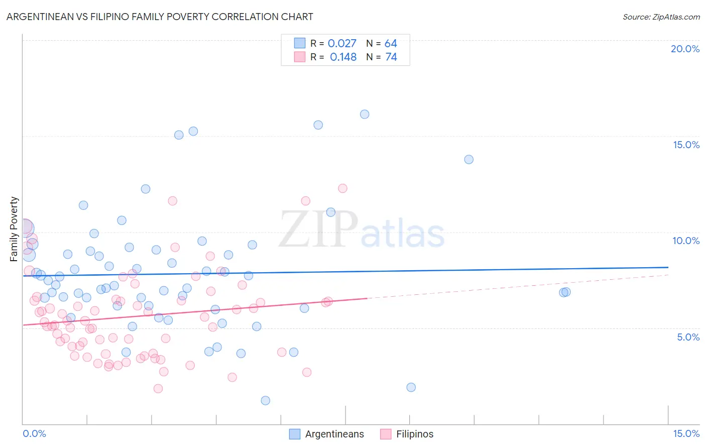 Argentinean vs Filipino Family Poverty