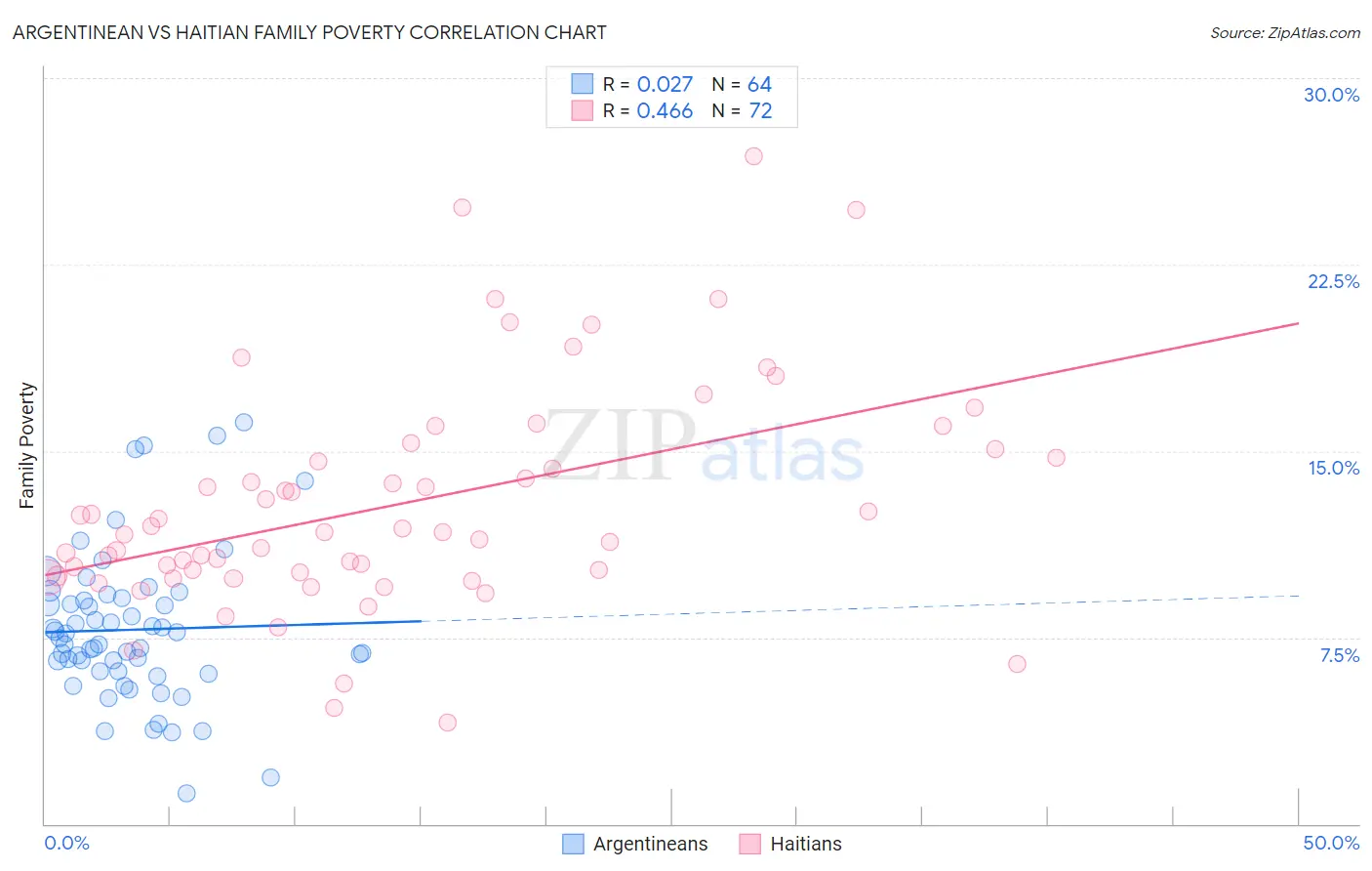 Argentinean vs Haitian Family Poverty