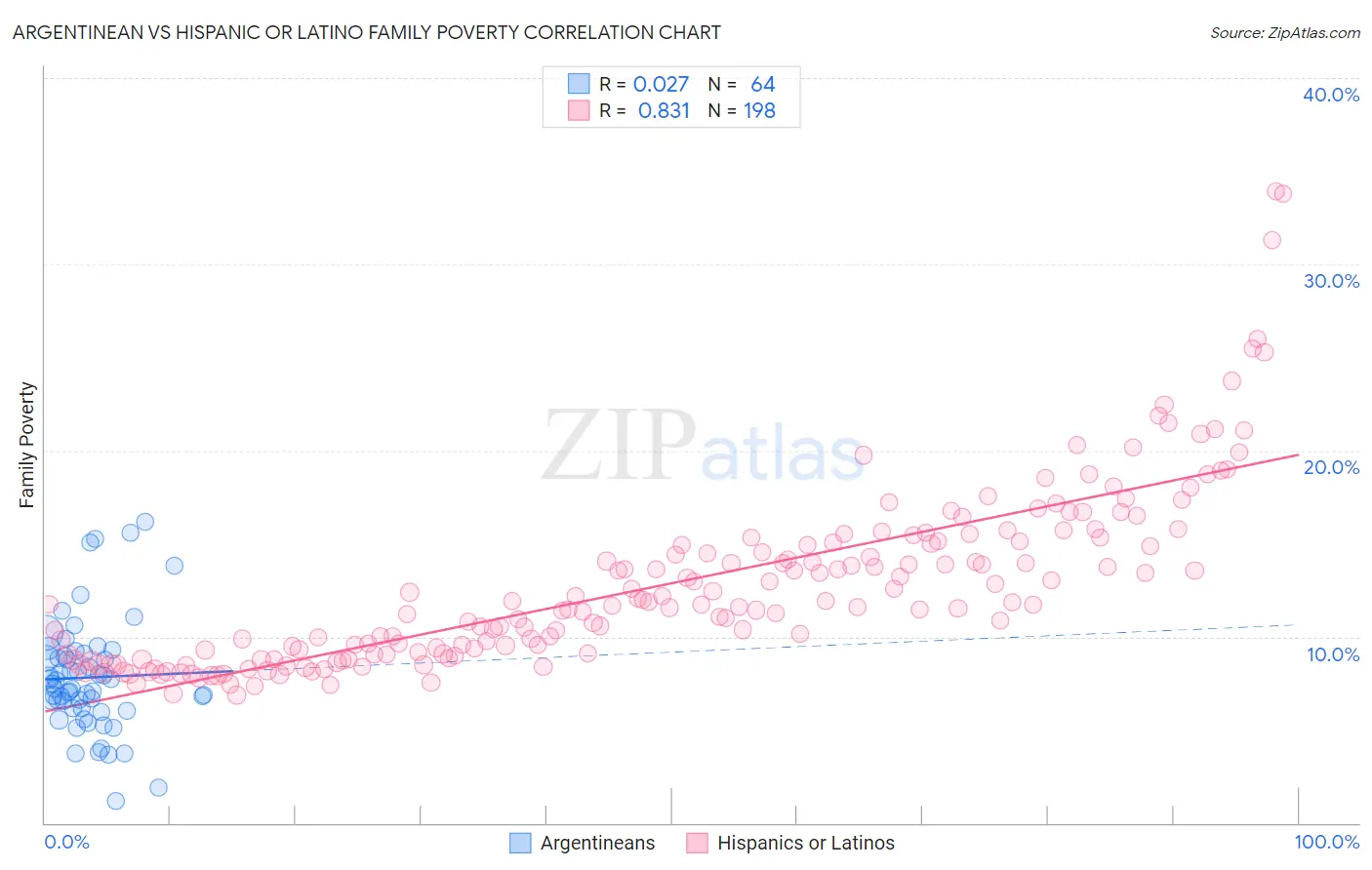 Argentinean vs Hispanic or Latino Family Poverty