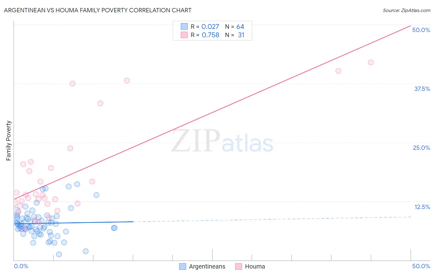 Argentinean vs Houma Family Poverty