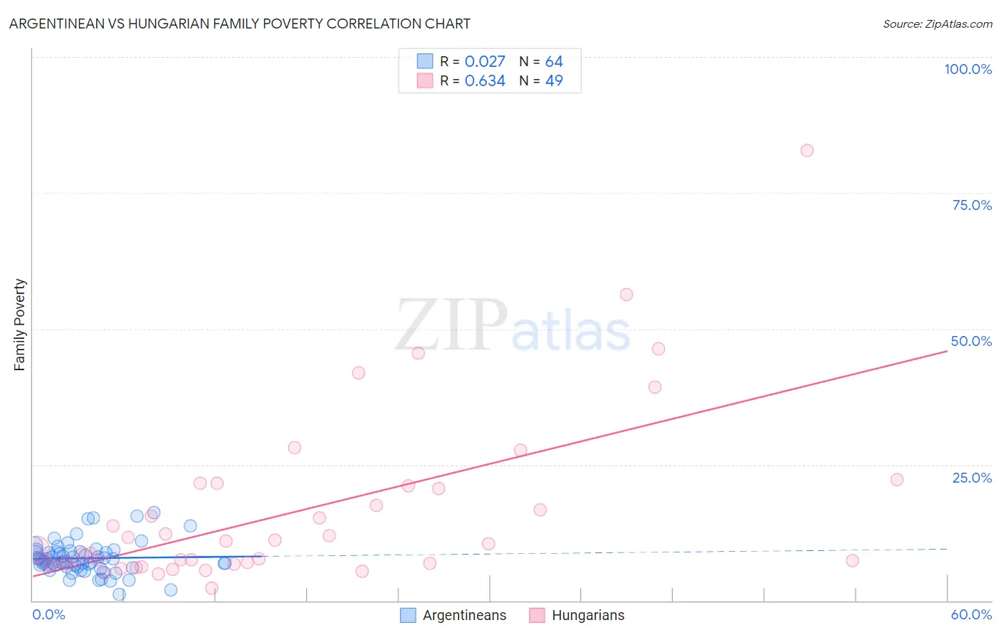 Argentinean vs Hungarian Family Poverty