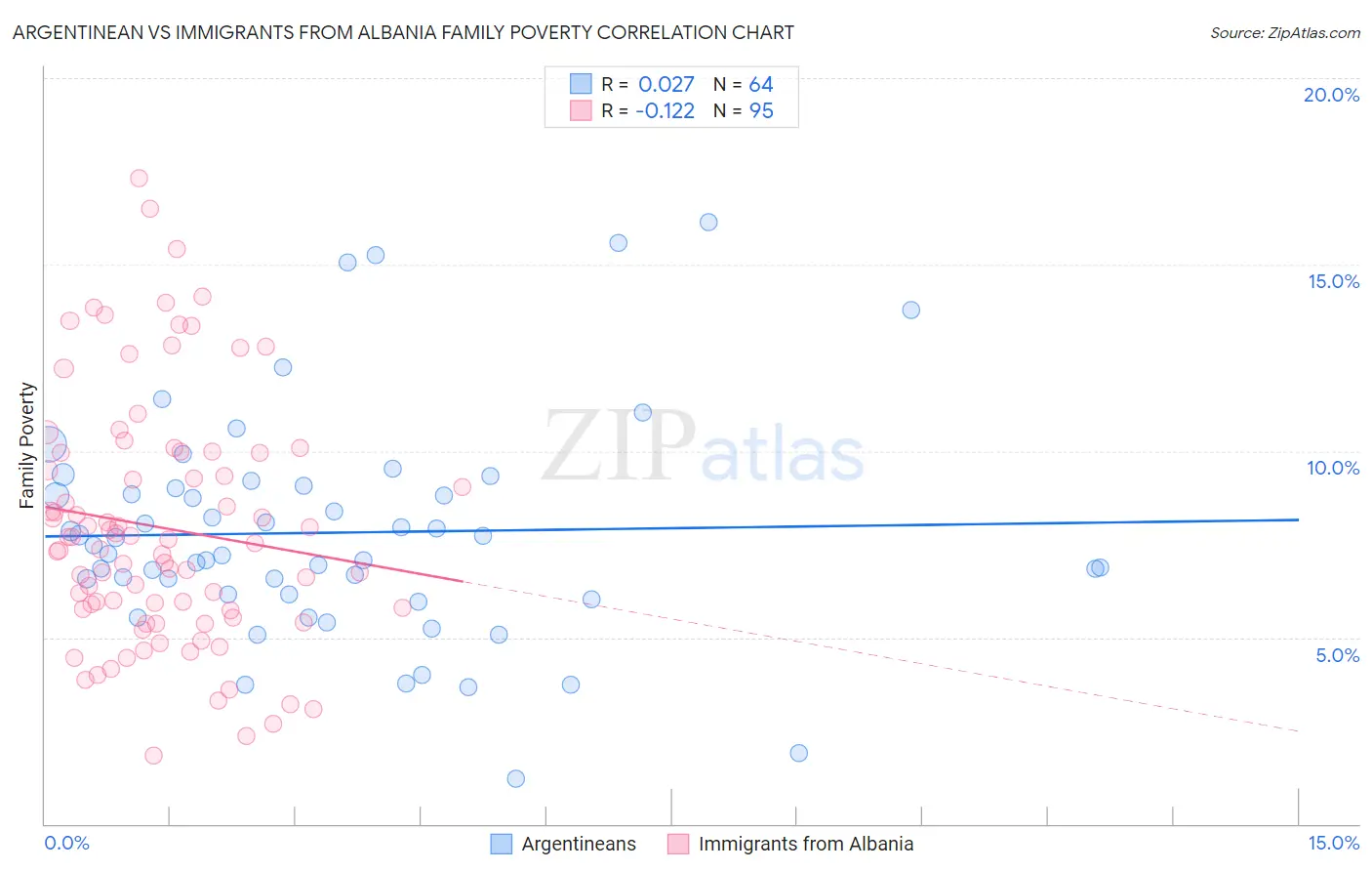 Argentinean vs Immigrants from Albania Family Poverty