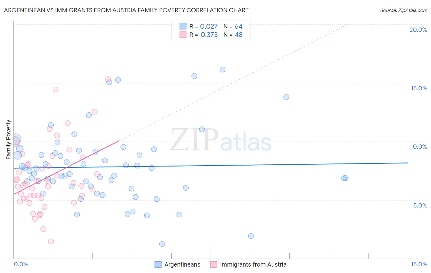 Argentinean vs Immigrants from Austria Family Poverty
