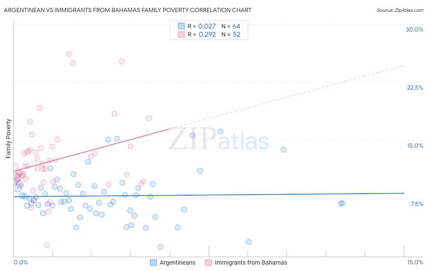 Argentinean vs Immigrants from Bahamas Family Poverty