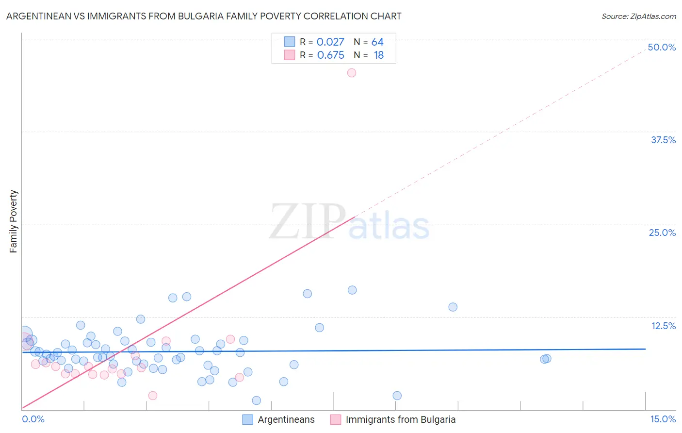 Argentinean vs Immigrants from Bulgaria Family Poverty