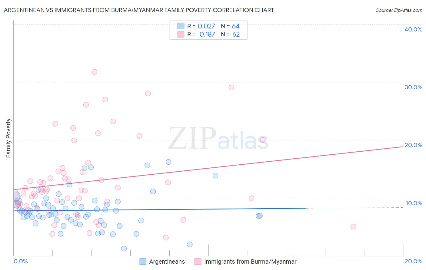 Argentinean vs Immigrants from Burma/Myanmar Family Poverty