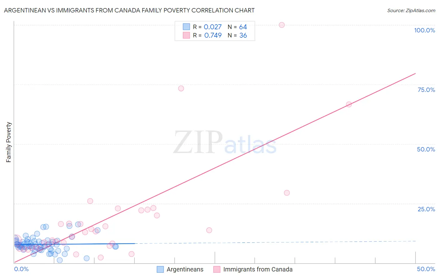 Argentinean vs Immigrants from Canada Family Poverty