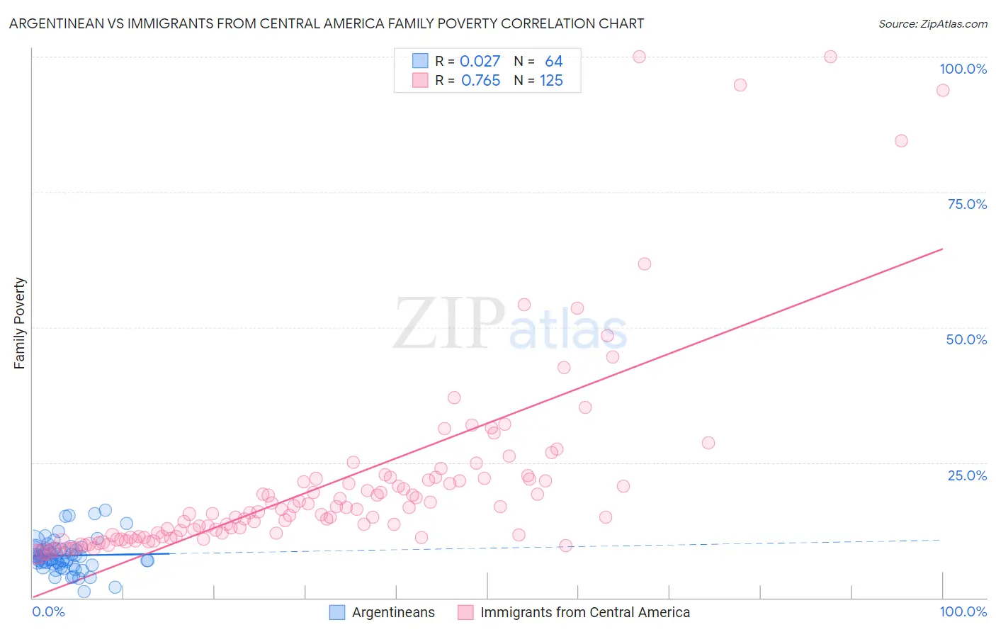 Argentinean vs Immigrants from Central America Family Poverty