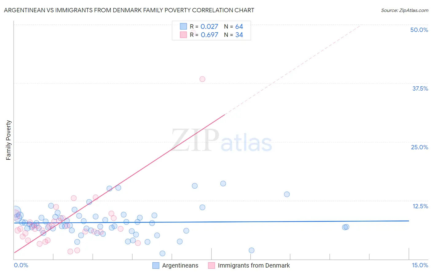Argentinean vs Immigrants from Denmark Family Poverty