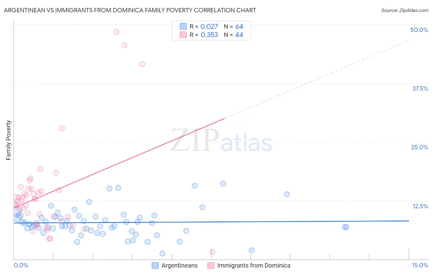 Argentinean vs Immigrants from Dominica Family Poverty
