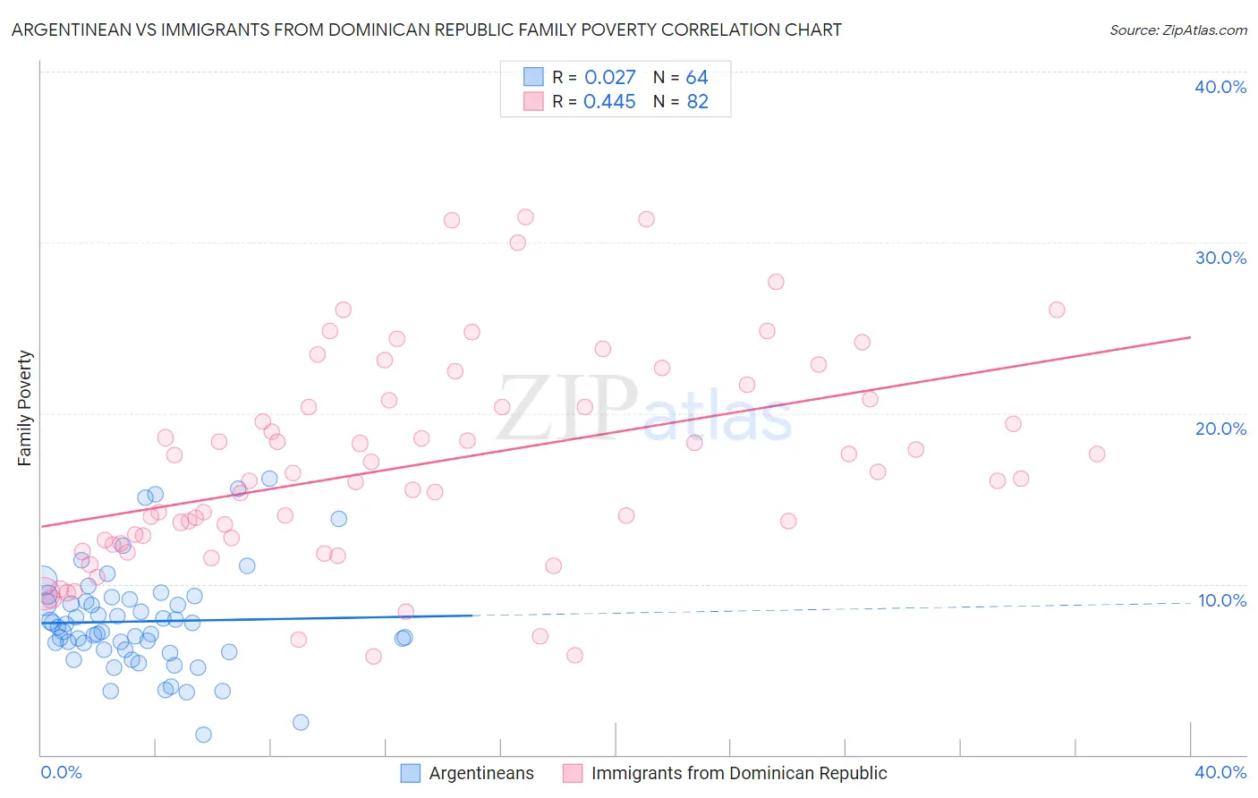 Argentinean vs Immigrants from Dominican Republic Family Poverty