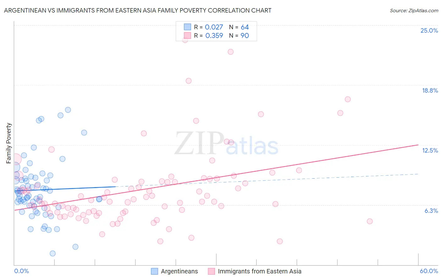 Argentinean vs Immigrants from Eastern Asia Family Poverty